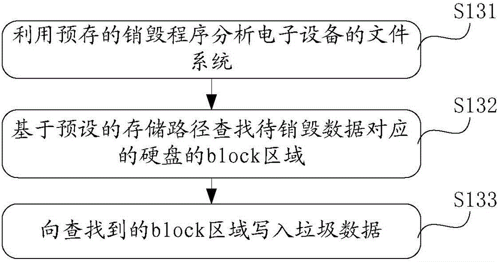 Data destruction method and system