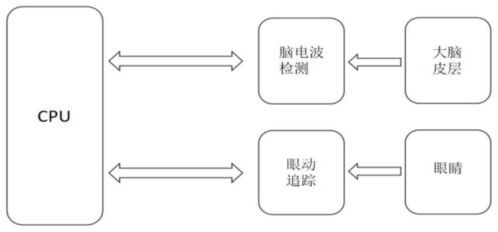 Brain wave and eye tracking based headset equipment control system and method, and medium