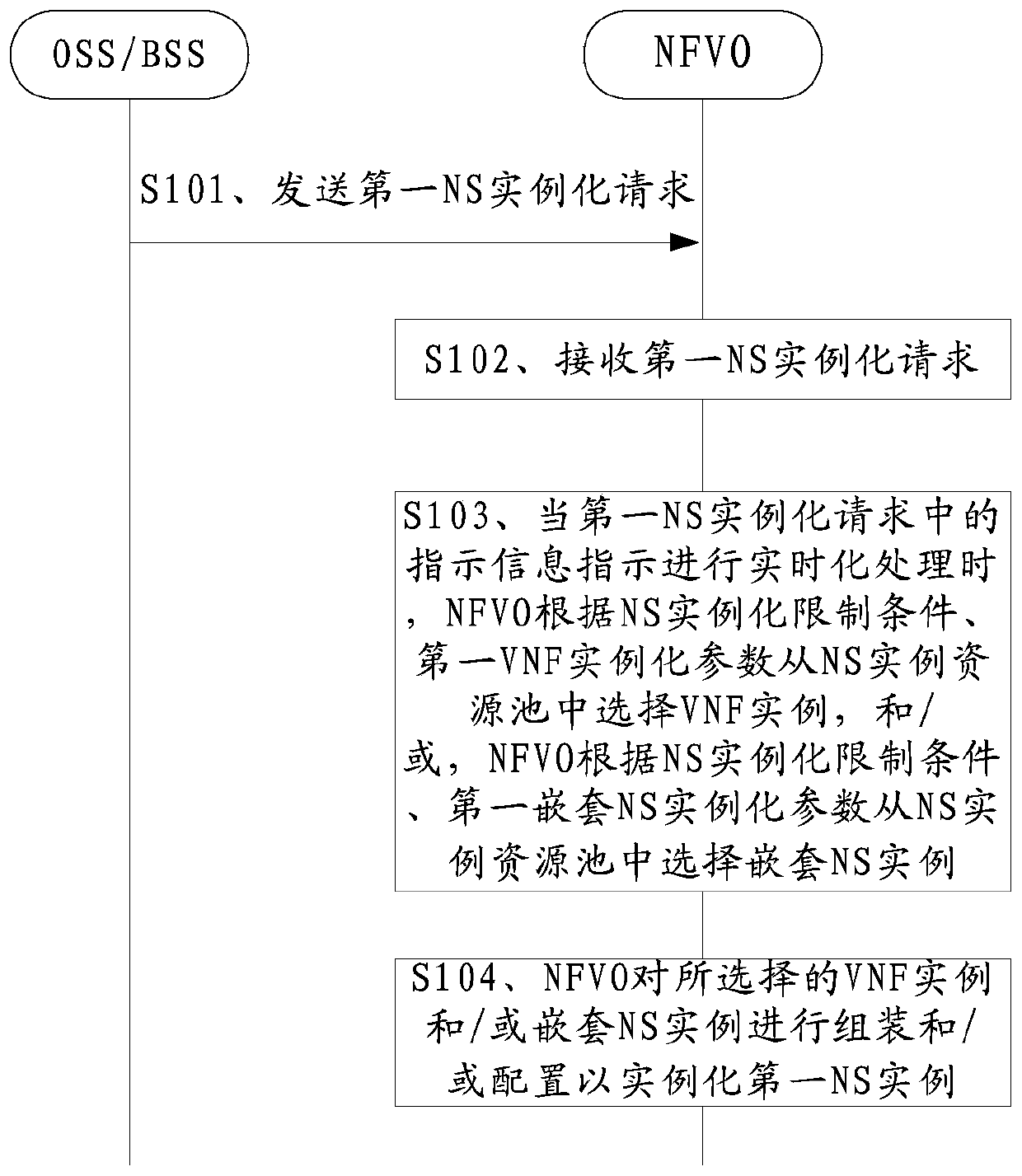 Virtual resource allocation method, nfvo and system