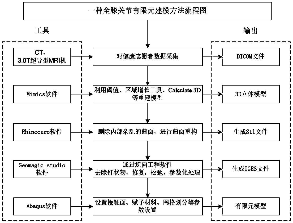 Total knee joint finite element modeling method