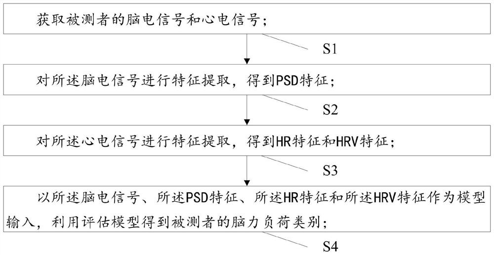 Mental workload assessment method, device, equipment and medium