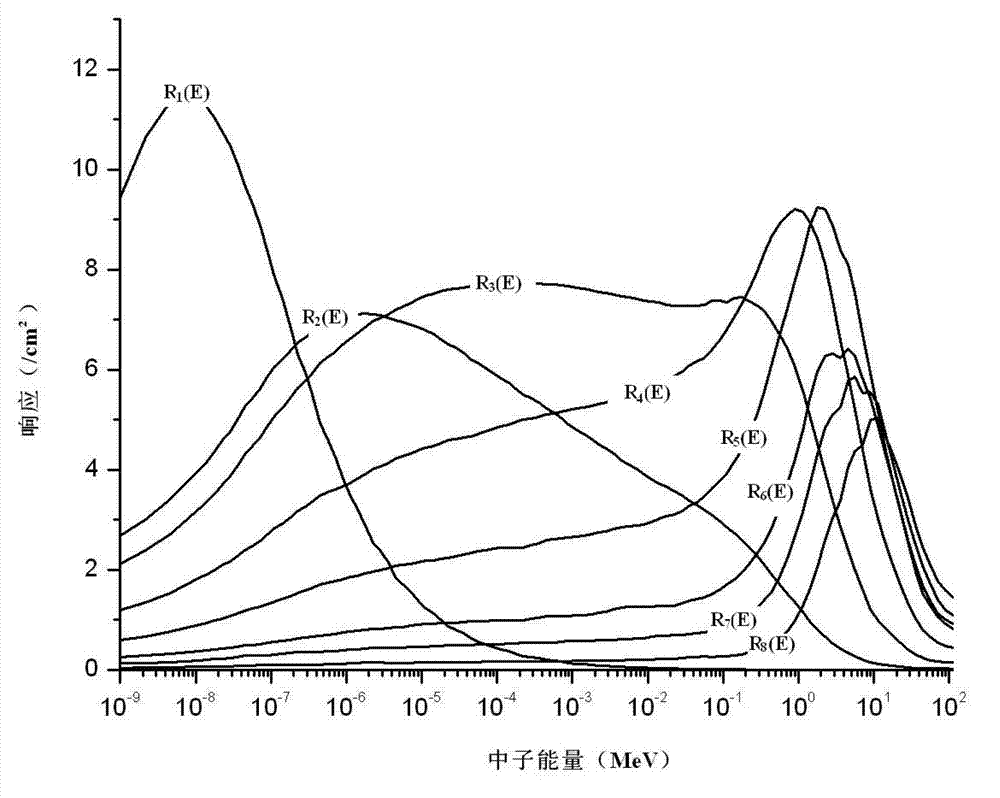 Spherical multilayer polyethylene moderation body and neutron energy spectrum and fluence measurement device of single probe