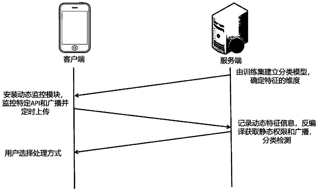 Android malicious application detection method fusing multi-feature classification