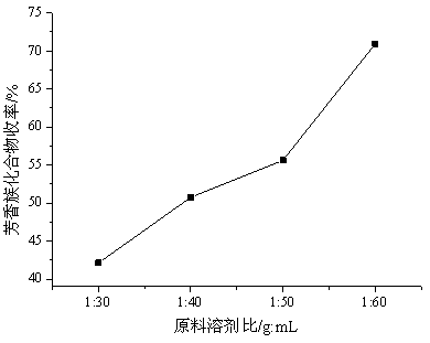 Method for preparing aromatic-rich bio-oil by liquefying lignin with supercritical mixed solvent