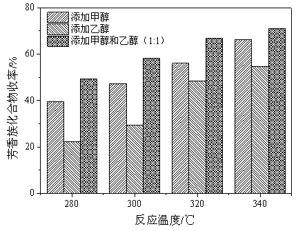 Method for preparing aromatic-rich bio-oil by liquefying lignin with supercritical mixed solvent