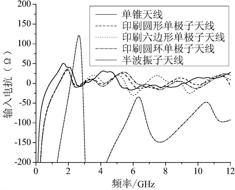 Evaluation method for performance of broadband antenna