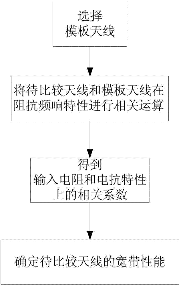 Evaluation method for performance of broadband antenna