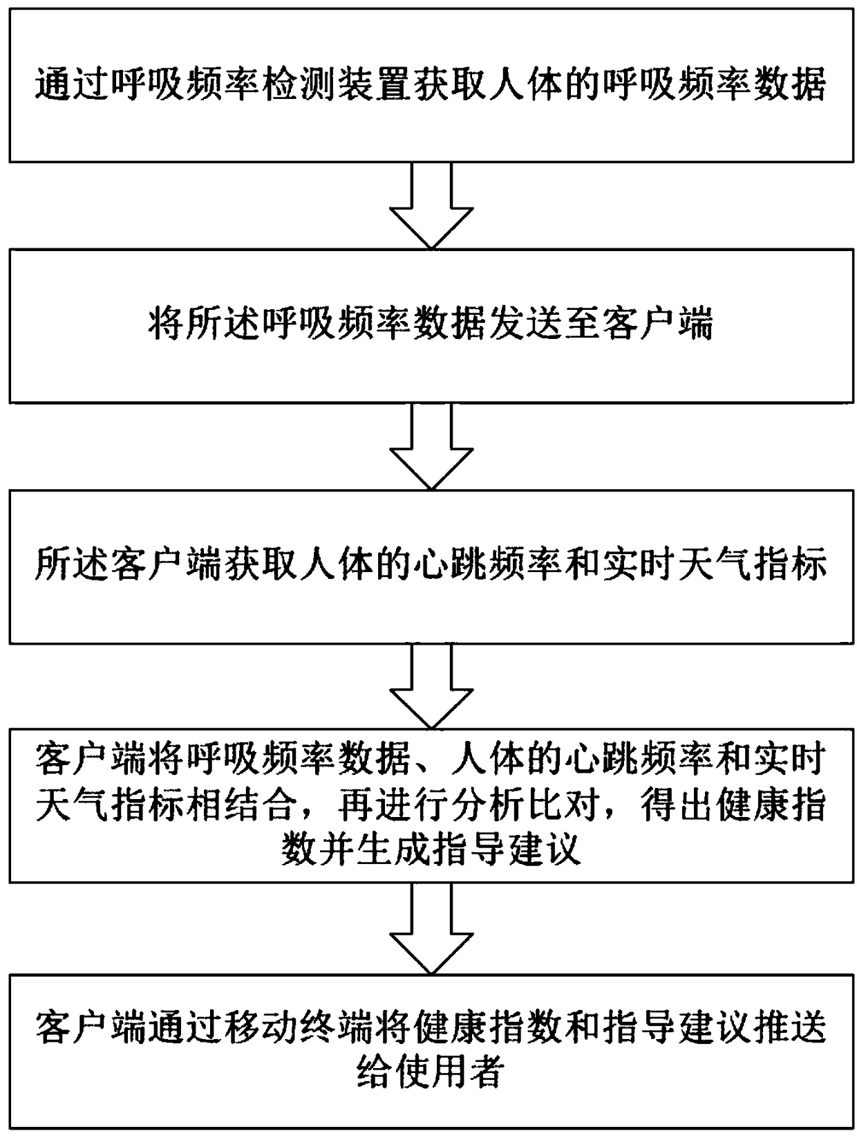 Health monitoring method and system based on respiratory rate index