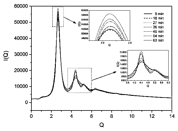 Method for in-situ determination of kinetic curve of metallic glass ordering process by synchrotron radiation