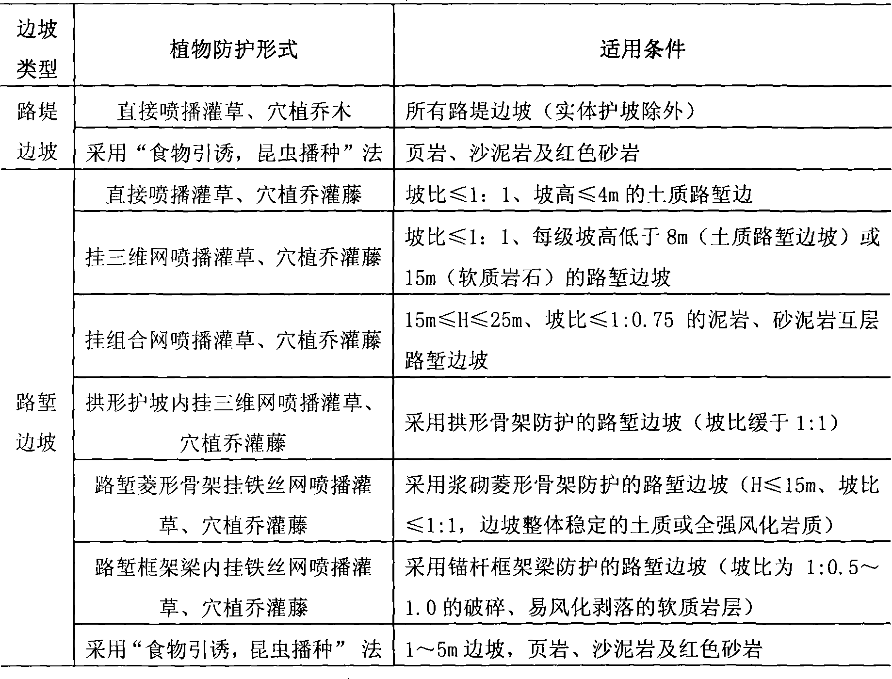 Ecological protection method of shale side slope