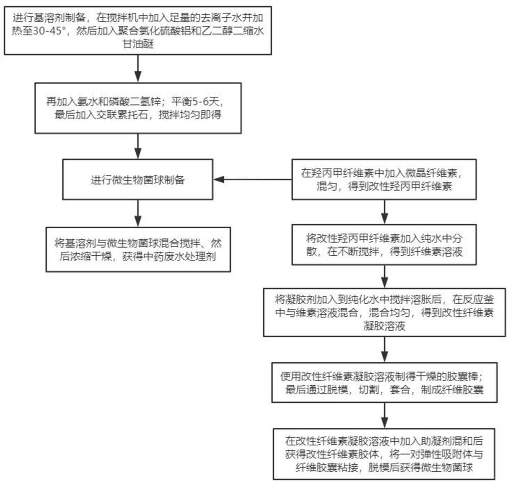 A kind of preparation method of traditional Chinese medicine wastewater treatment agent based on microorganism