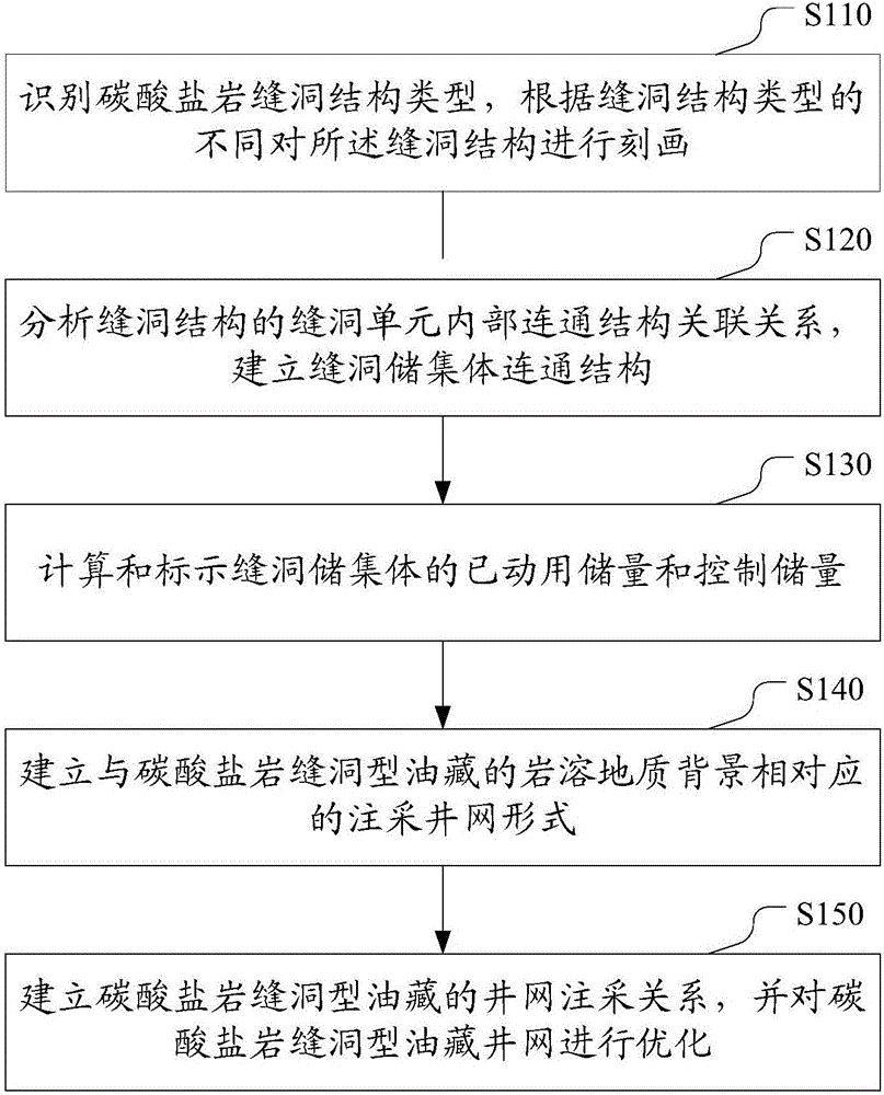 Injection-production well pattern construction method suitable for carbonate fractured-cave reservoirs