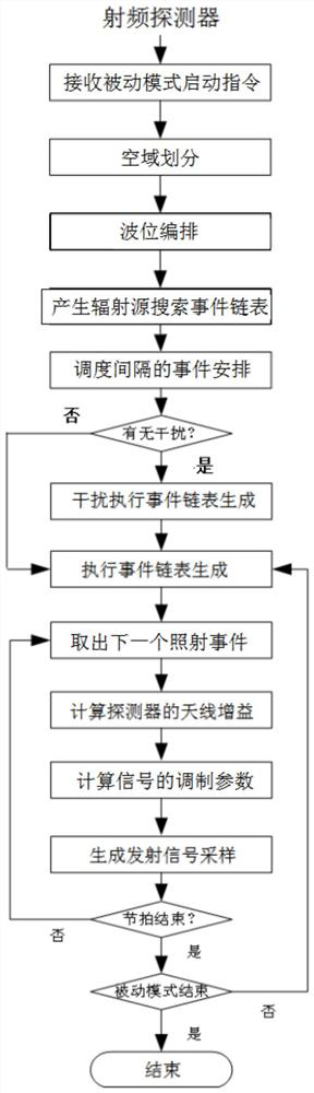 Multi-level and multi-granularity simulation method for typical electromagnetic environment signal of radio frequency detector