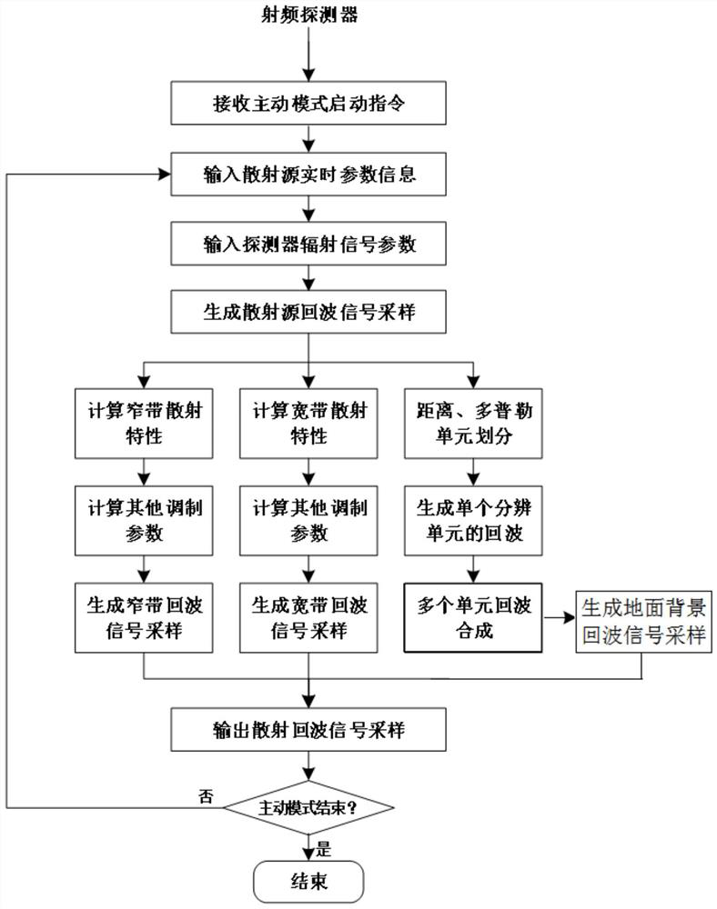 Multi-level and multi-granularity simulation method for typical electromagnetic environment signal of radio frequency detector