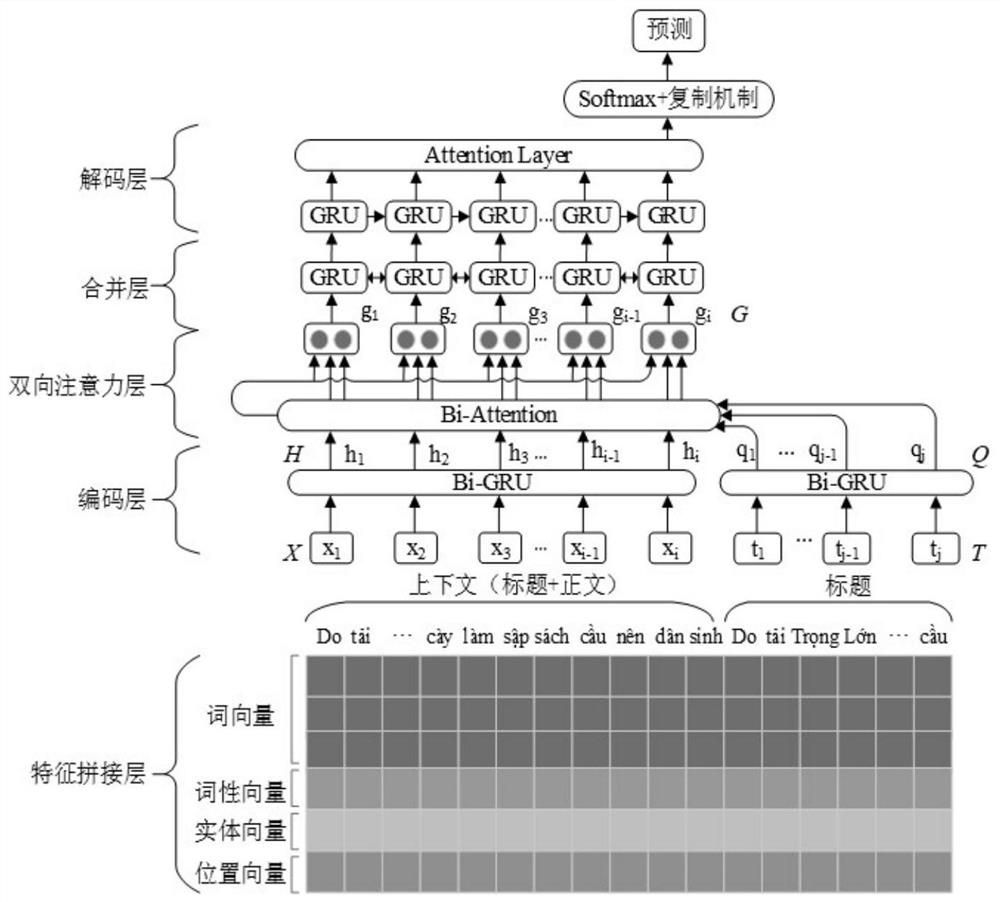 Multi-feature fusion Vietnamese keyword generation method