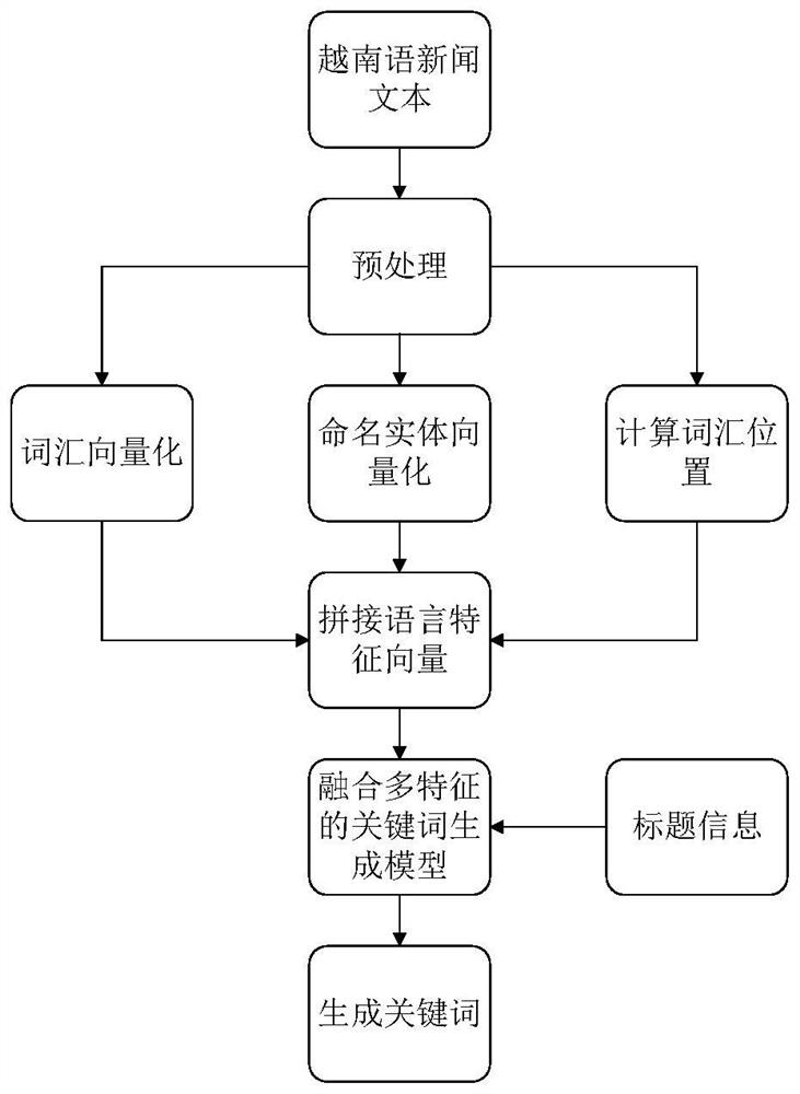 Multi-feature fusion Vietnamese keyword generation method