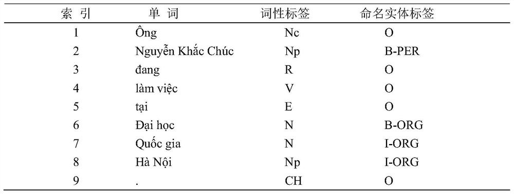 Multi-feature fusion Vietnamese keyword generation method