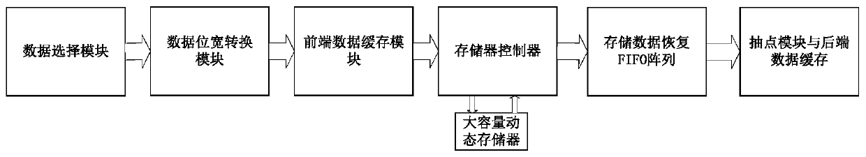 A multi-channel data storage method for oscilloscope recorder