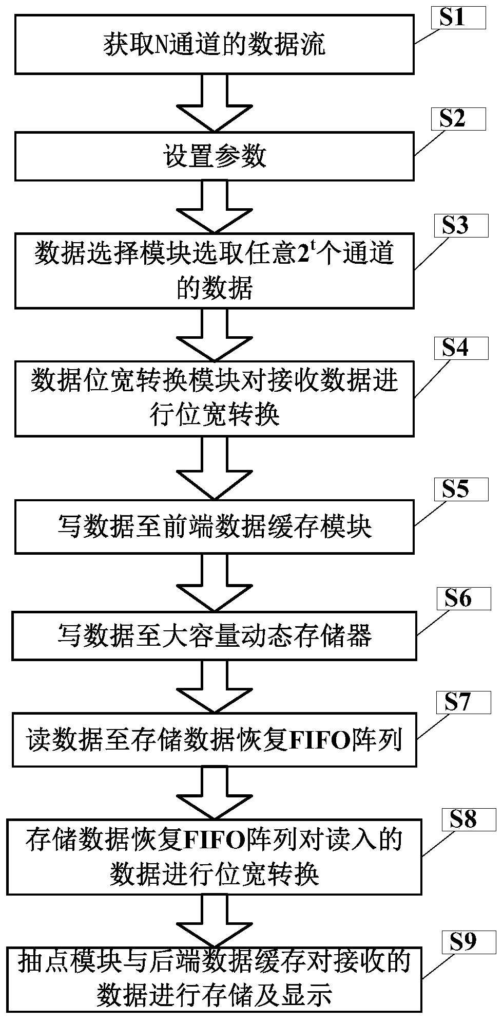 A multi-channel data storage method for oscilloscope recorder