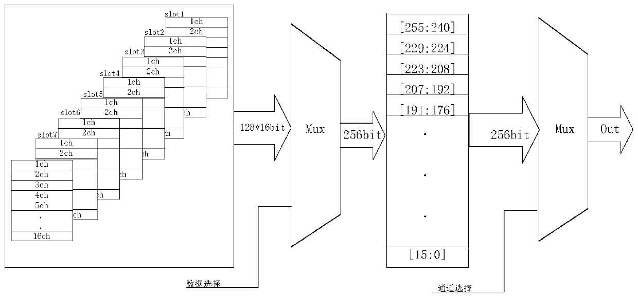 A multi-channel data storage method for oscilloscope recorder