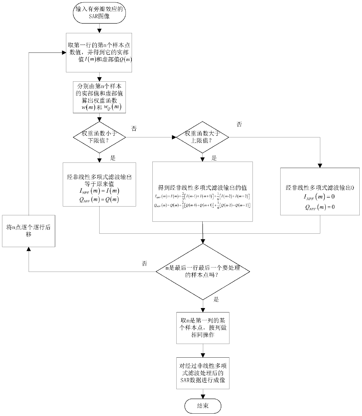 SAR Image Sidelobe Suppression Method Based on Nonlinear Polynomial Filtering