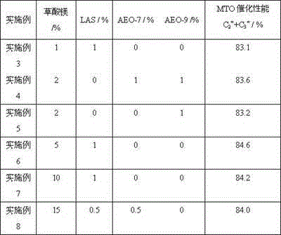 Preparation method of MgO-modified silicoaluminophosphate fluidized bed catalyst