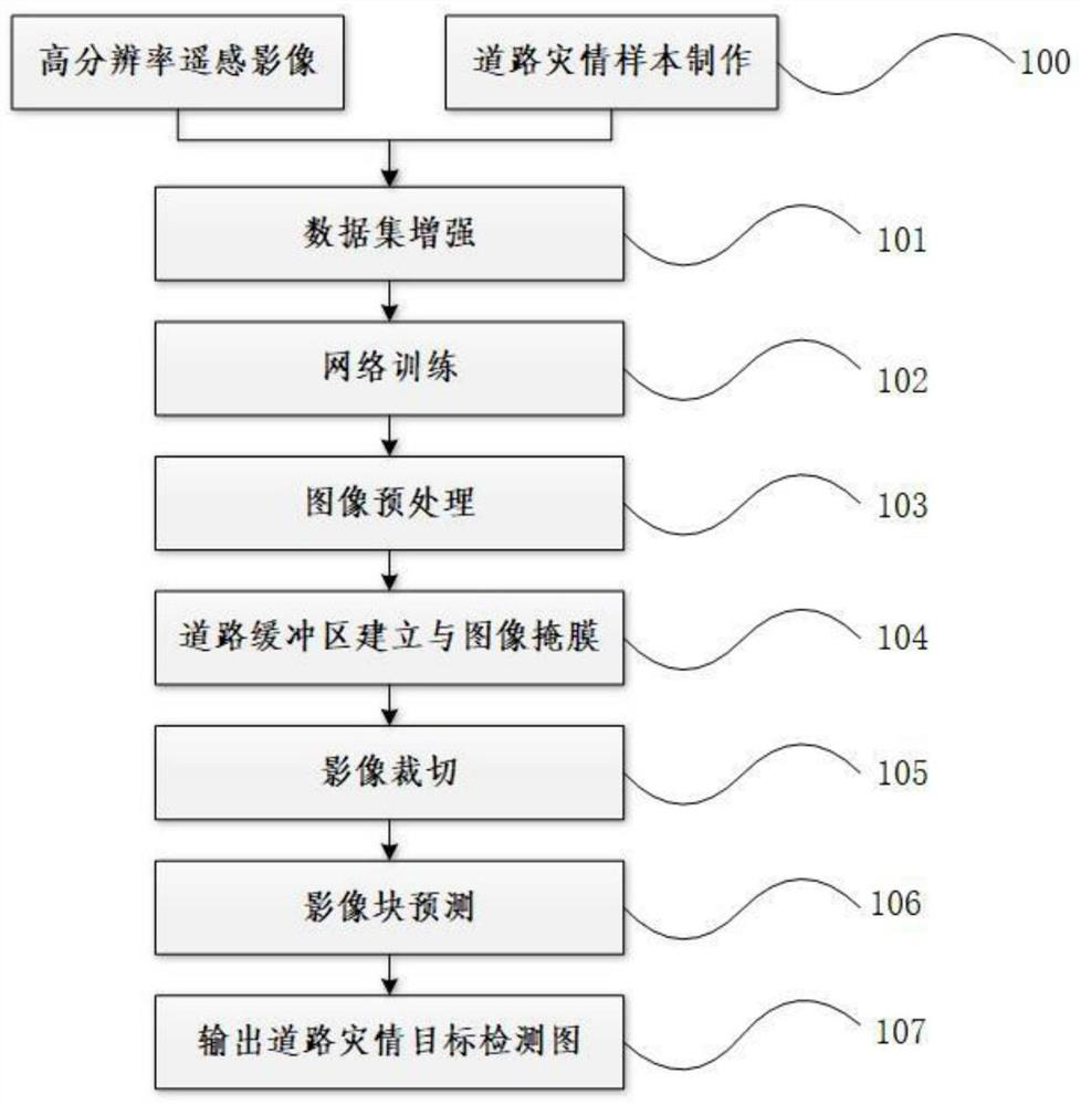 Road disaster remote sensing intelligent detection method based on deep learning