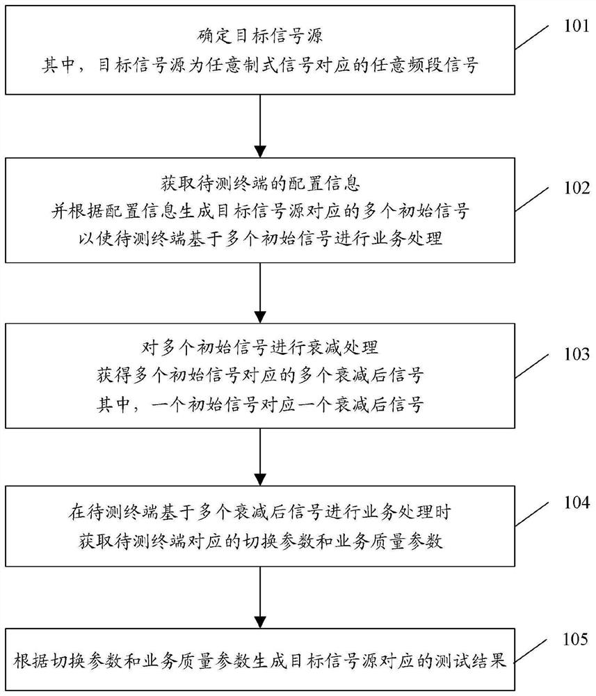 Test method and system, and storage medium