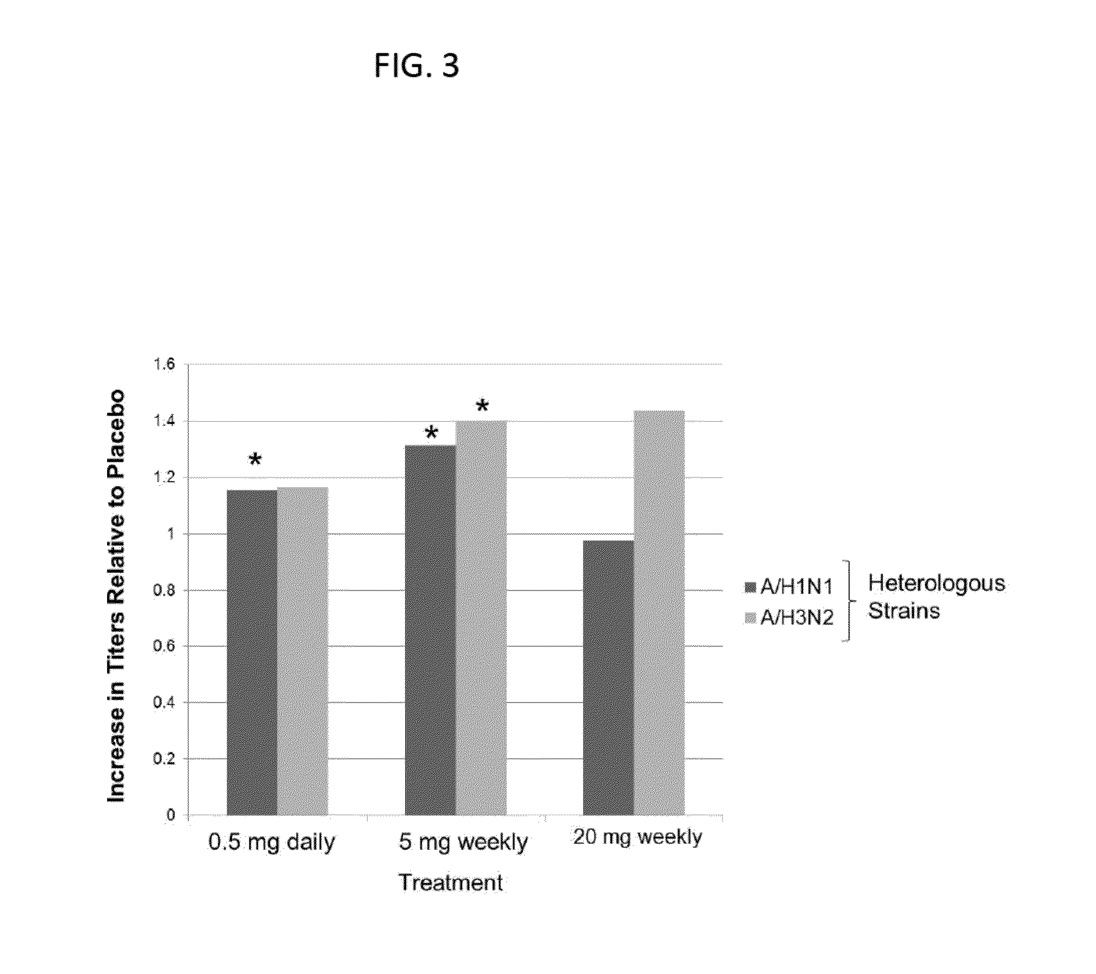 Low, immune enhancing, dose mtor inhibitors and uses thereof