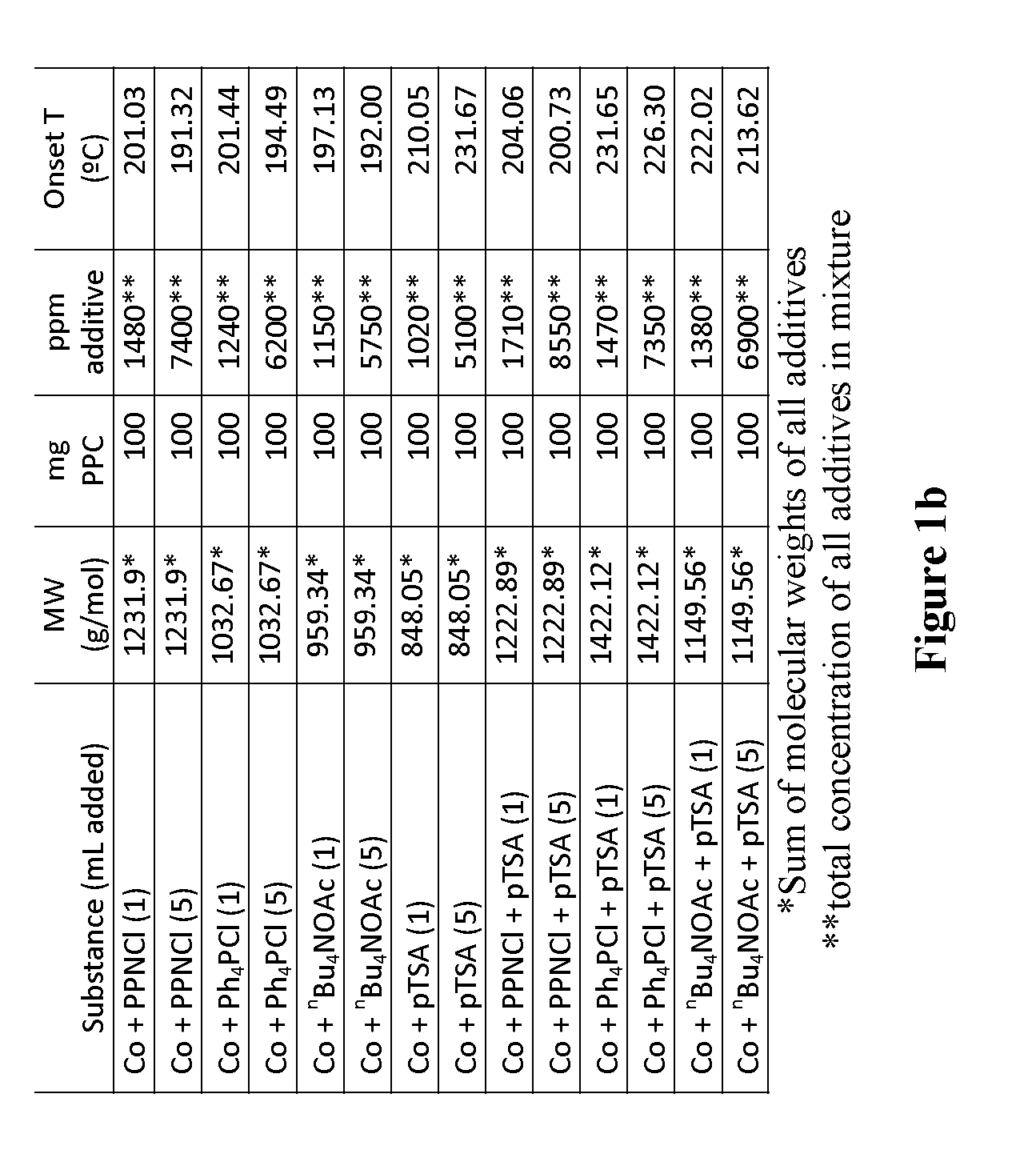 Tunable polymer compositions