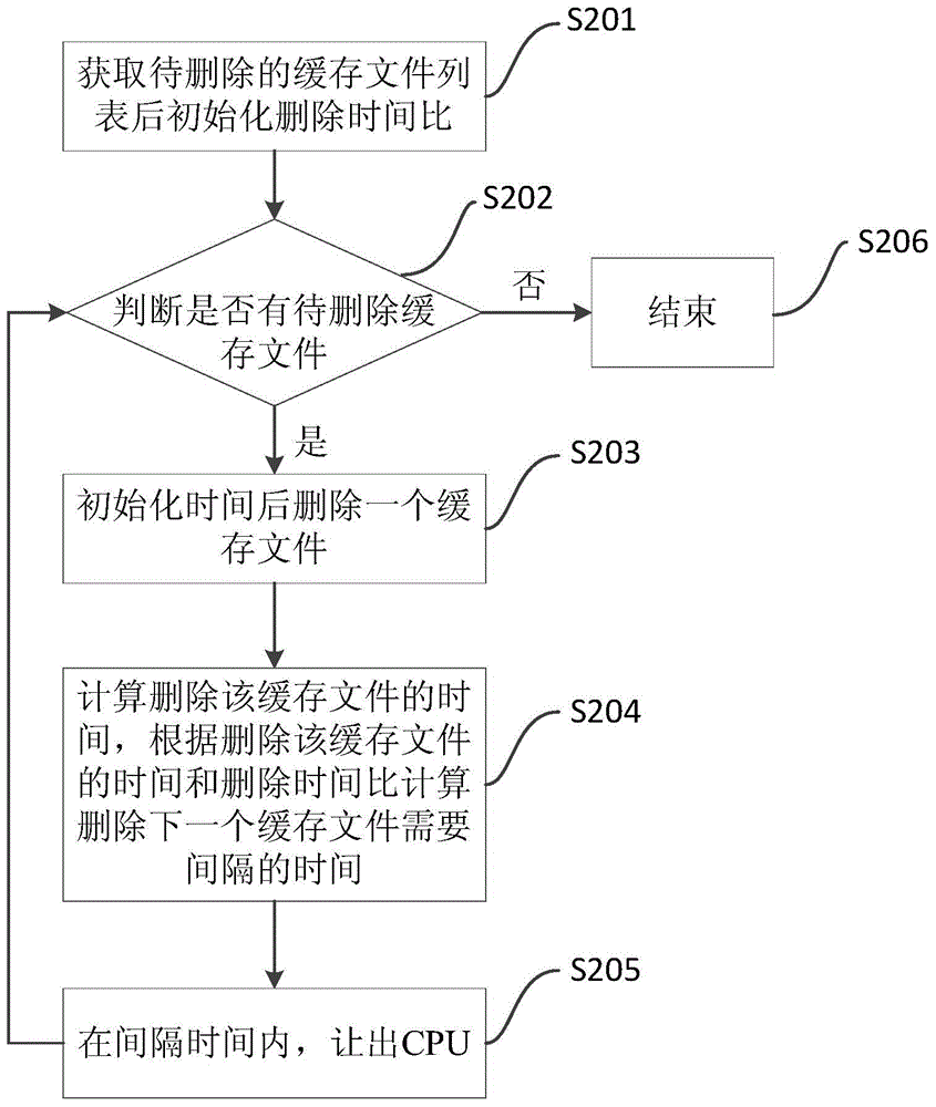Caching clearing method and device
