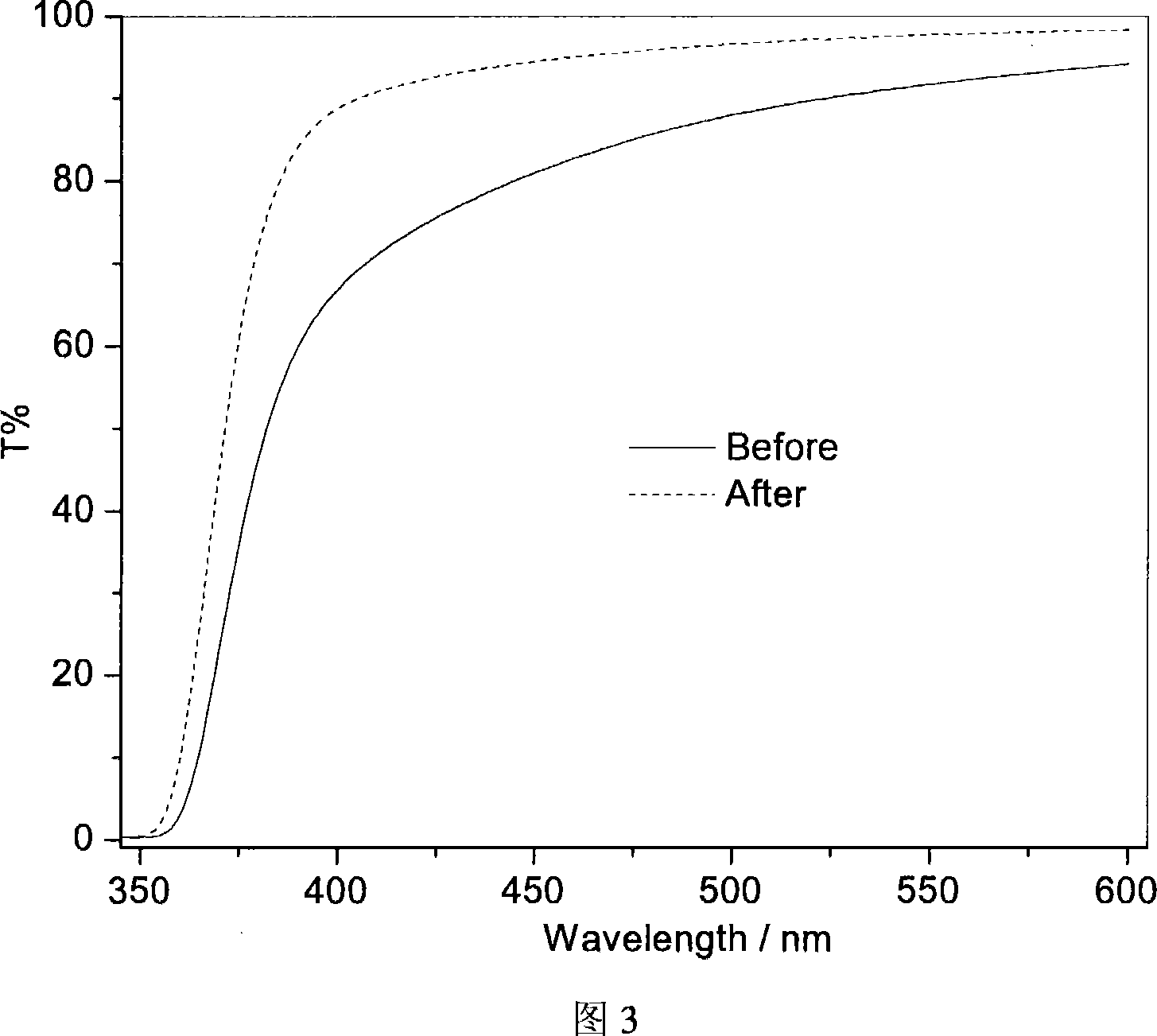 Method for preparing sol of high active Nano titanium dioxide