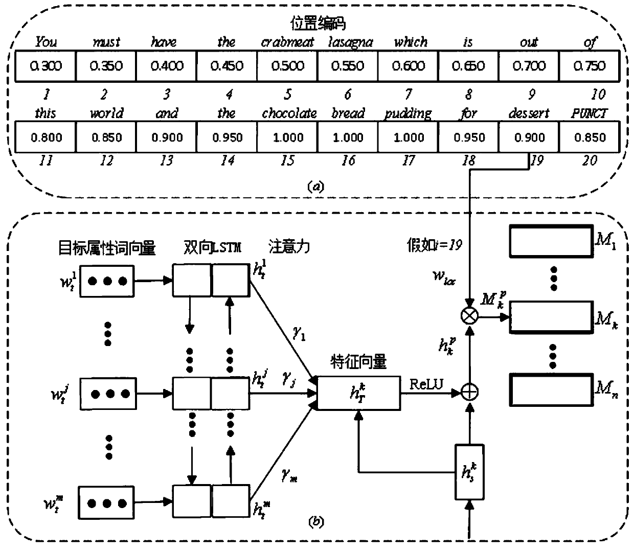 Fine-grained sentiment classification method