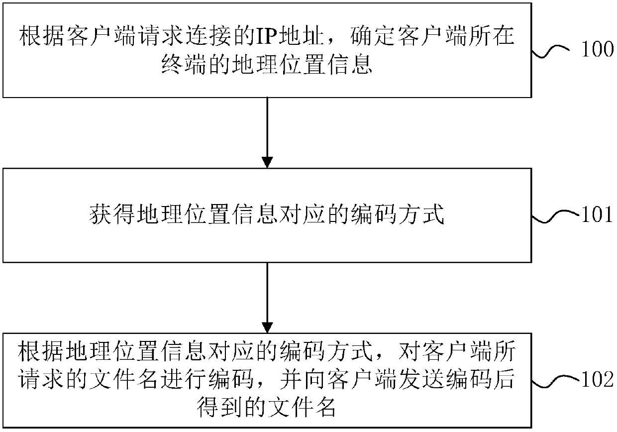 File name processing method, device and server