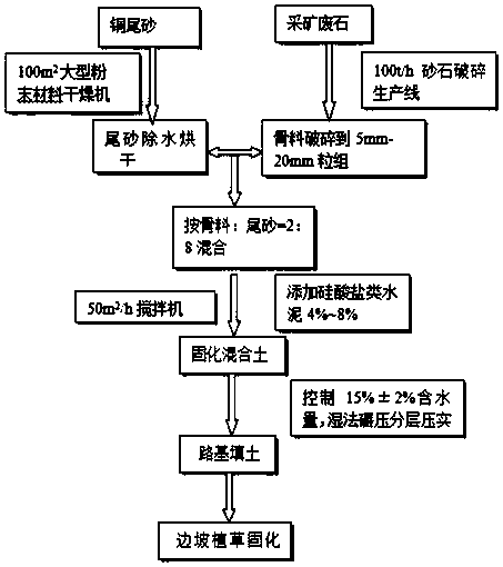 Method for mechanical, chemical and biological combined solidification of copper tailings and preparation of engineering filler