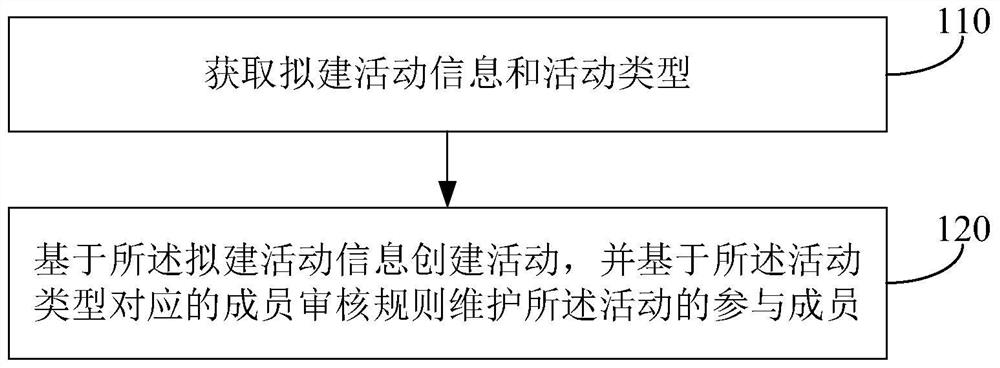 Activity processing method and device, electronic equipment and storage medium