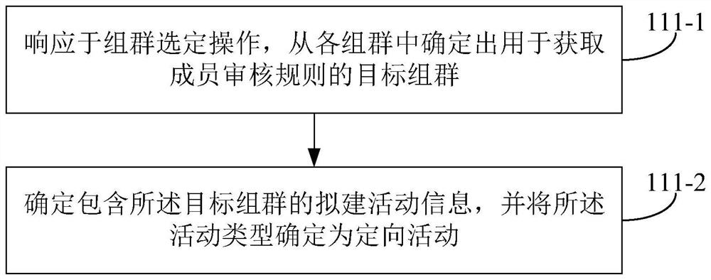 Activity processing method and device, electronic equipment and storage medium