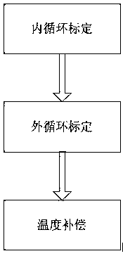 Phase calibration system and method of multi-channel direction-finding receiver