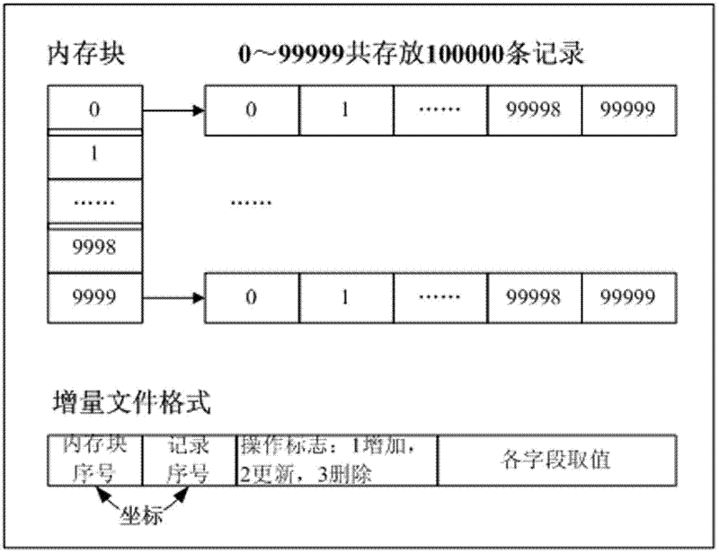 Rapid data recovery method for memory database