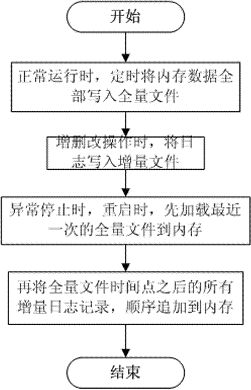 Rapid data recovery method for memory database