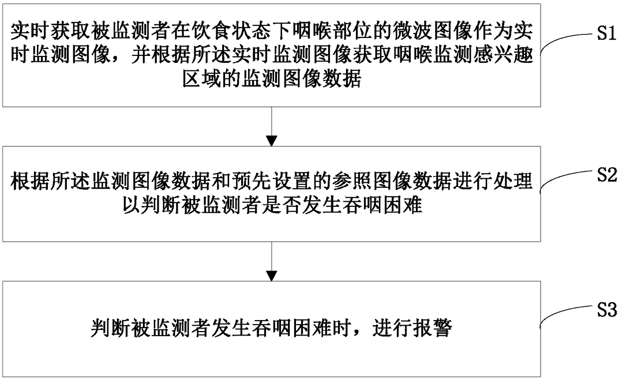 Real-time monitoring method and system for swallowing