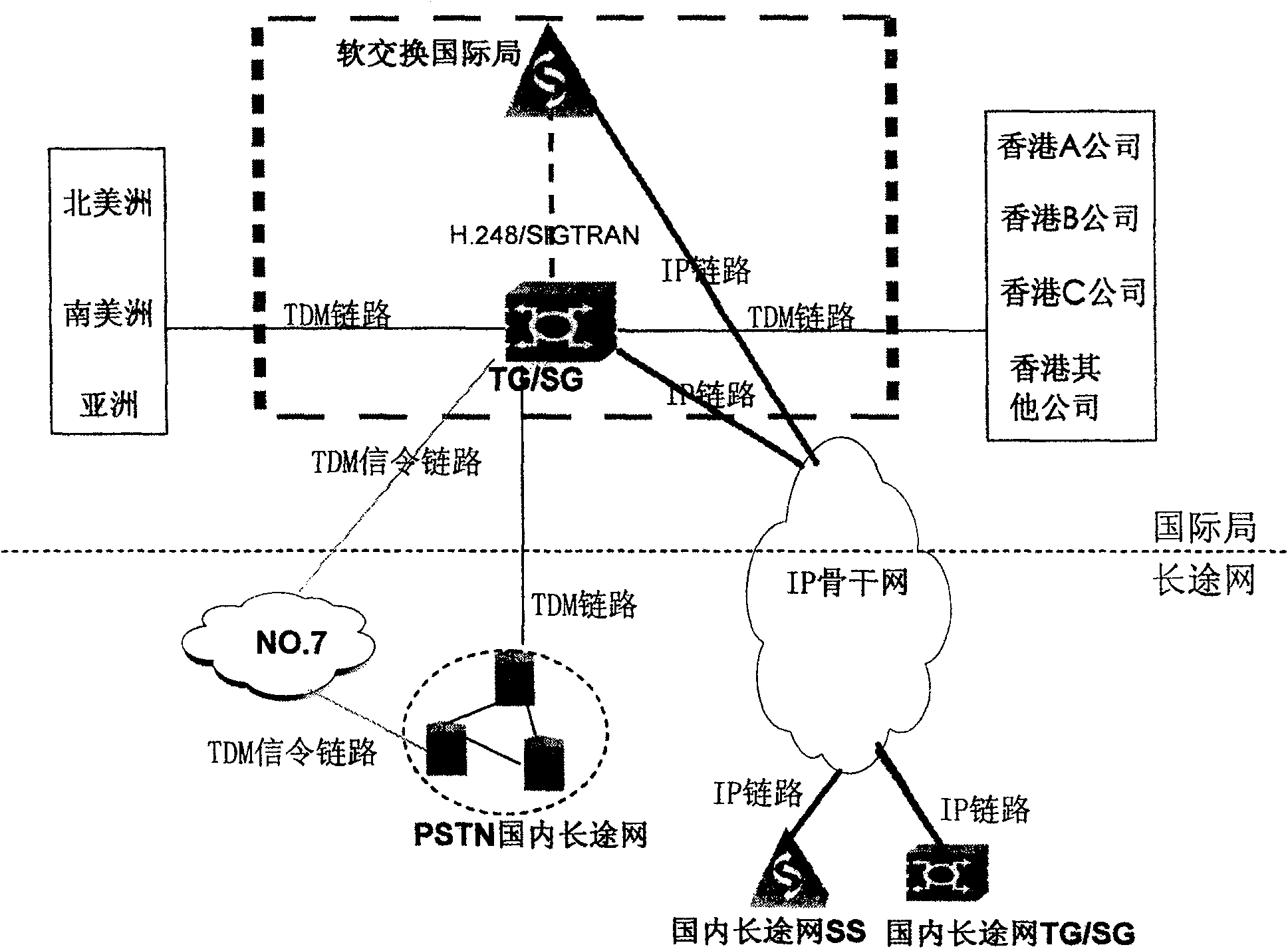 A method for traffic control and processing based on the soft switch traffic