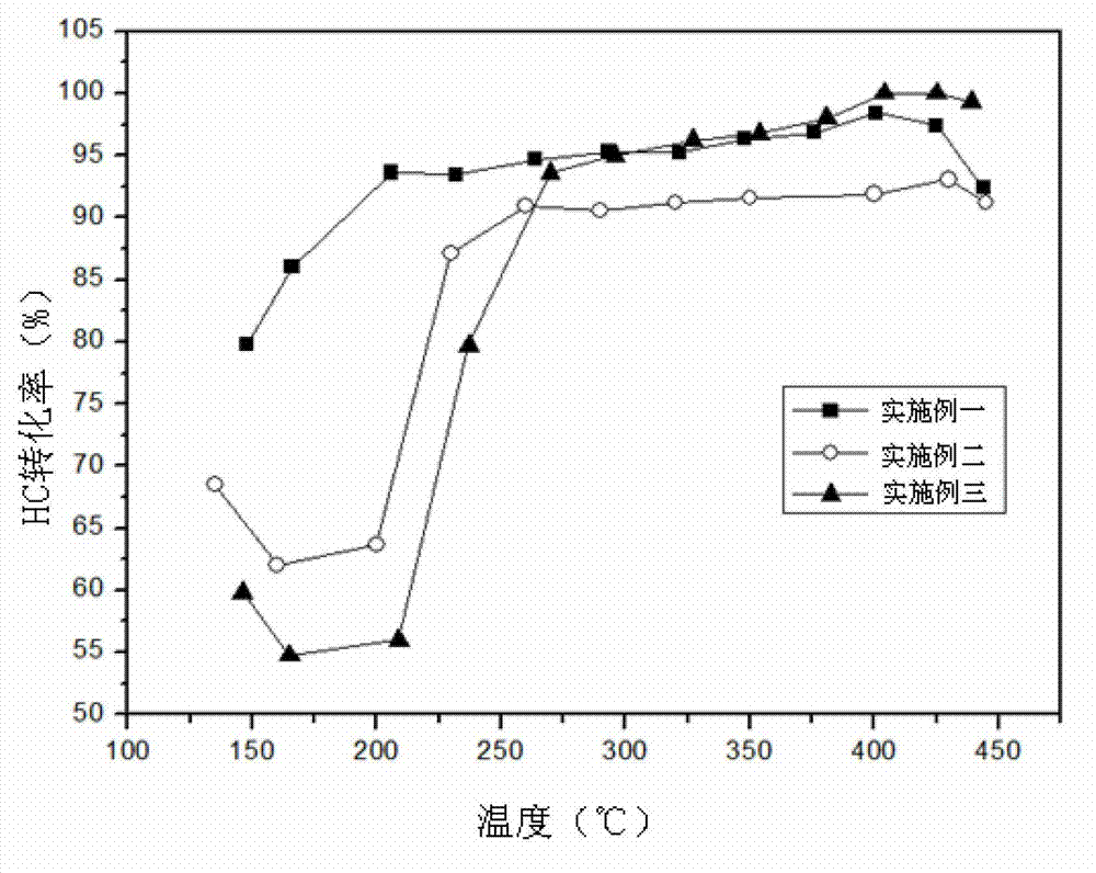 Double-oxidization catalyst for purifying diesel engine exhaust and preparation method thereof