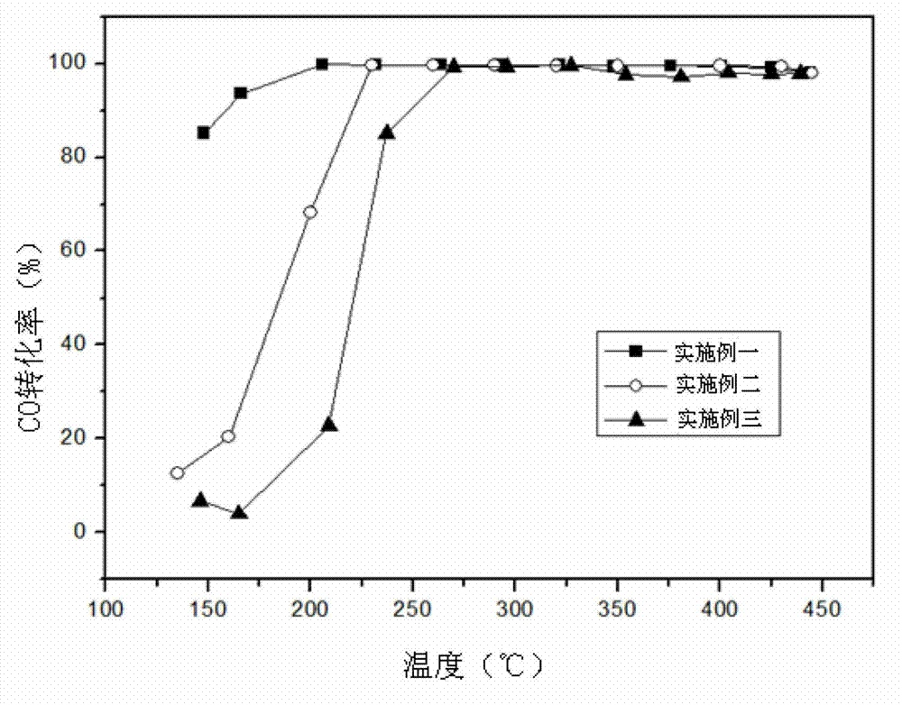 Double-oxidization catalyst for purifying diesel engine exhaust and preparation method thereof
