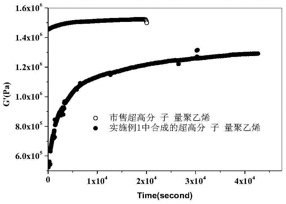 Preparation method of low-entanglement and ultrahigh-molecular-weight polyethylene powder and plate material thereof