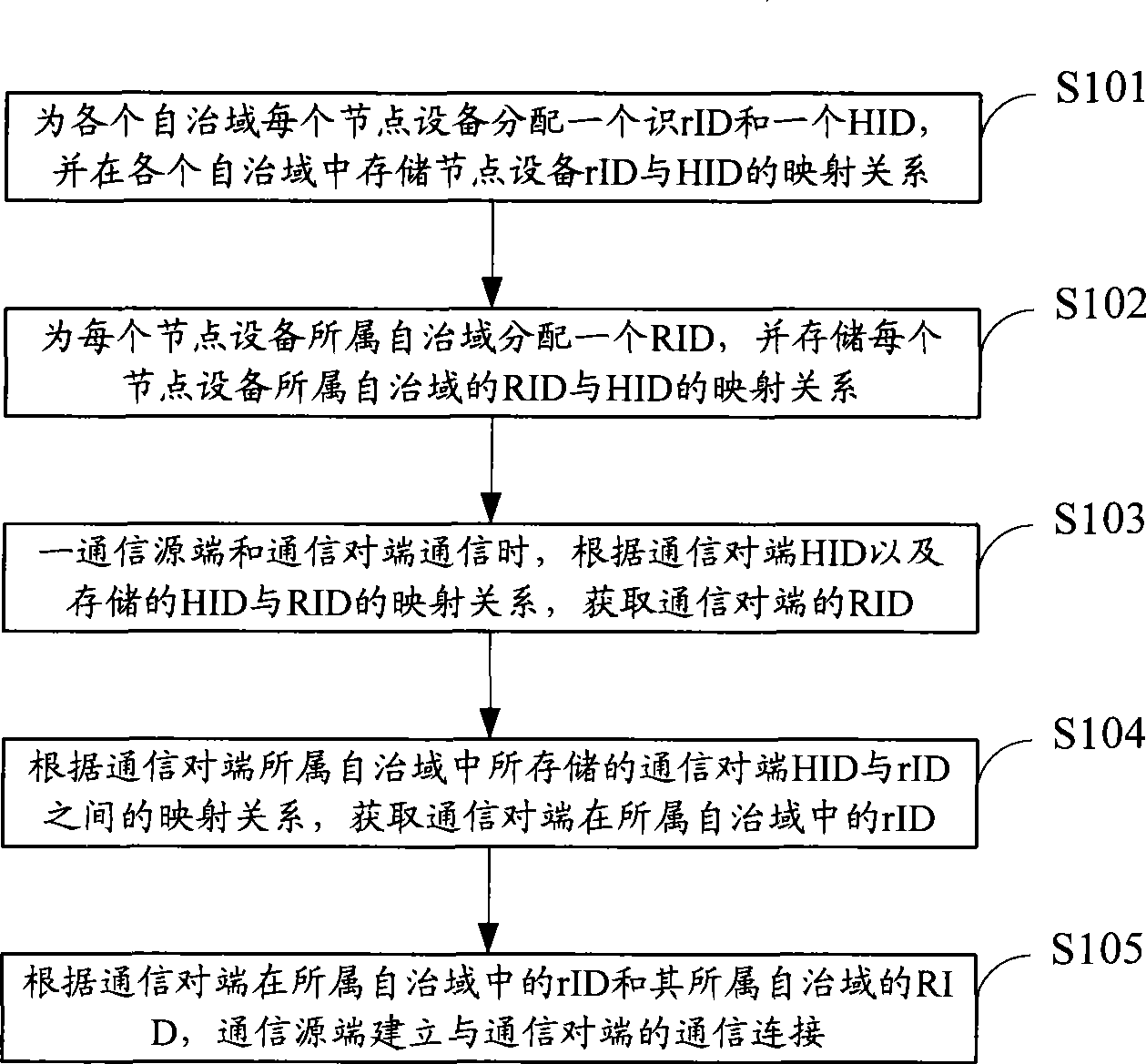 Intra-domain and inter-domain network interconnecting method and system thereof