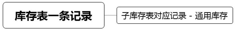 Management method and system for activity-level inventory of right shopping mall