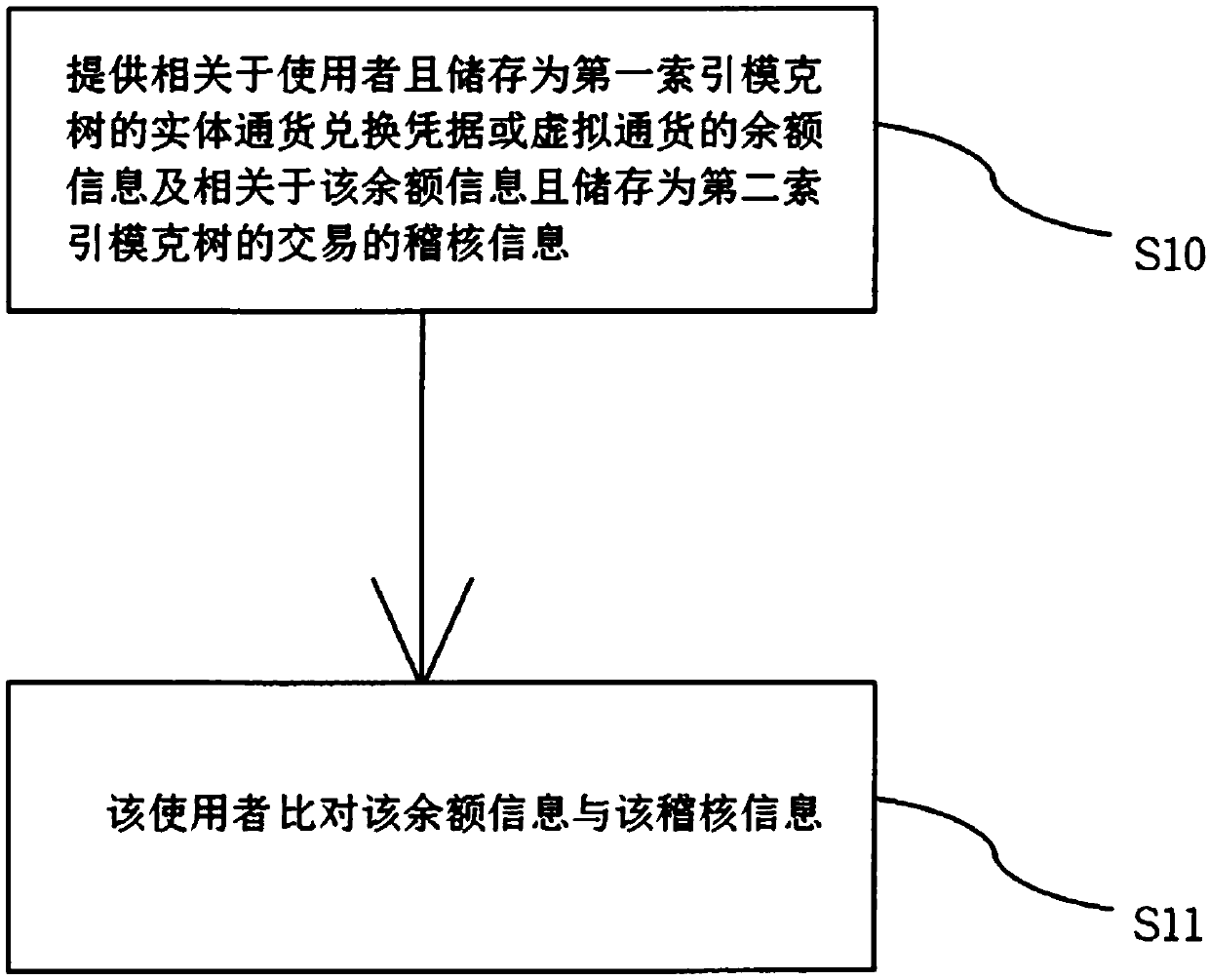 Method, device and system of distributed financial flows auditing