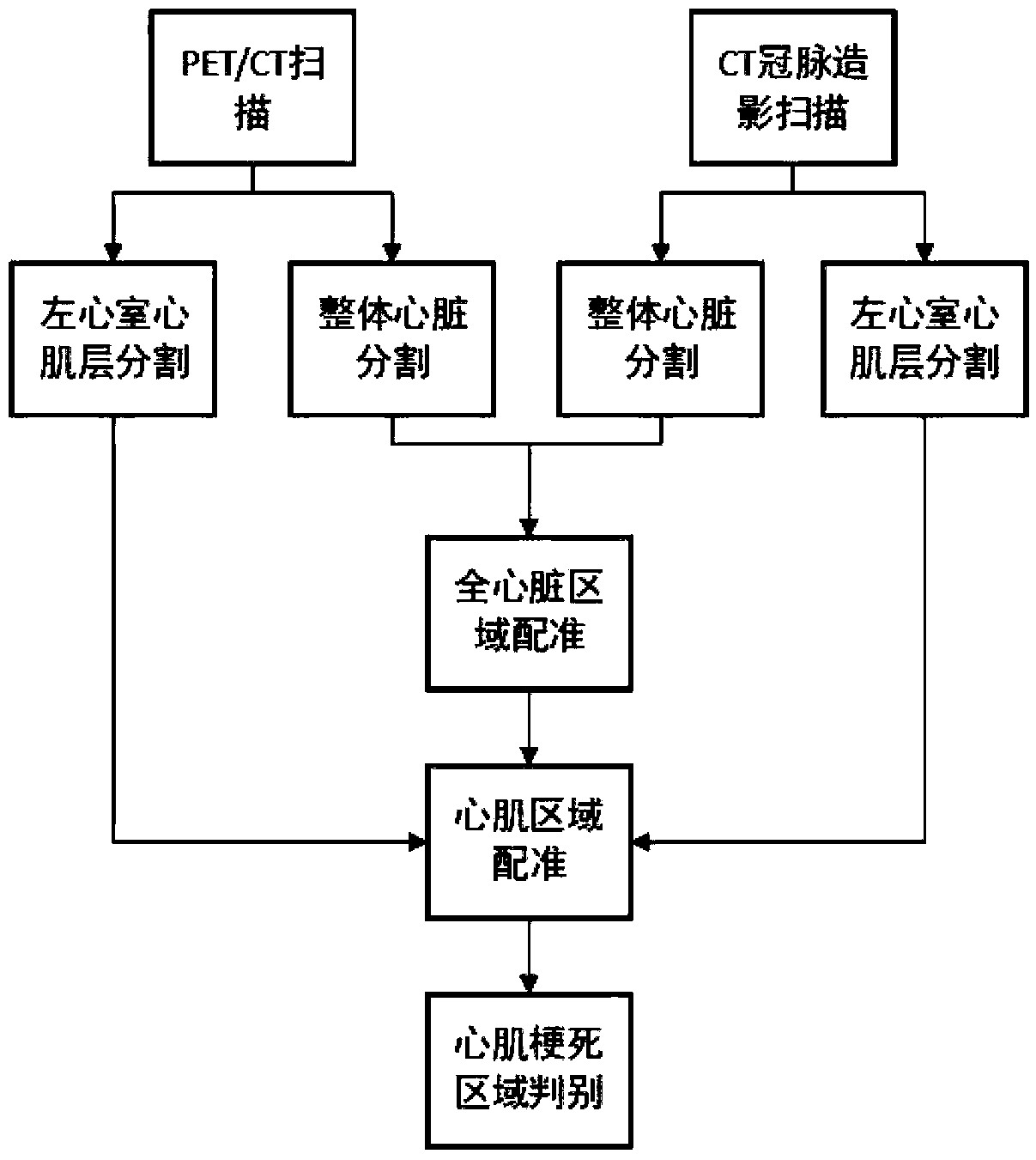 Method for quantitatively evaluating myocardial infarction on basis of nuclide image and CT (computed tomography) coronary angiography fusion