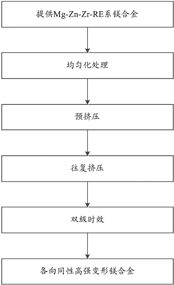 Method for manufacturing isotropic high-strength wrought magnesium alloy